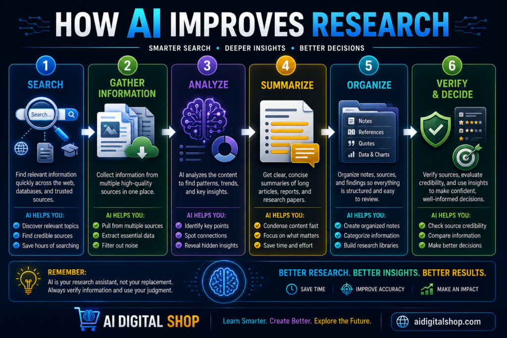 How AI improves research