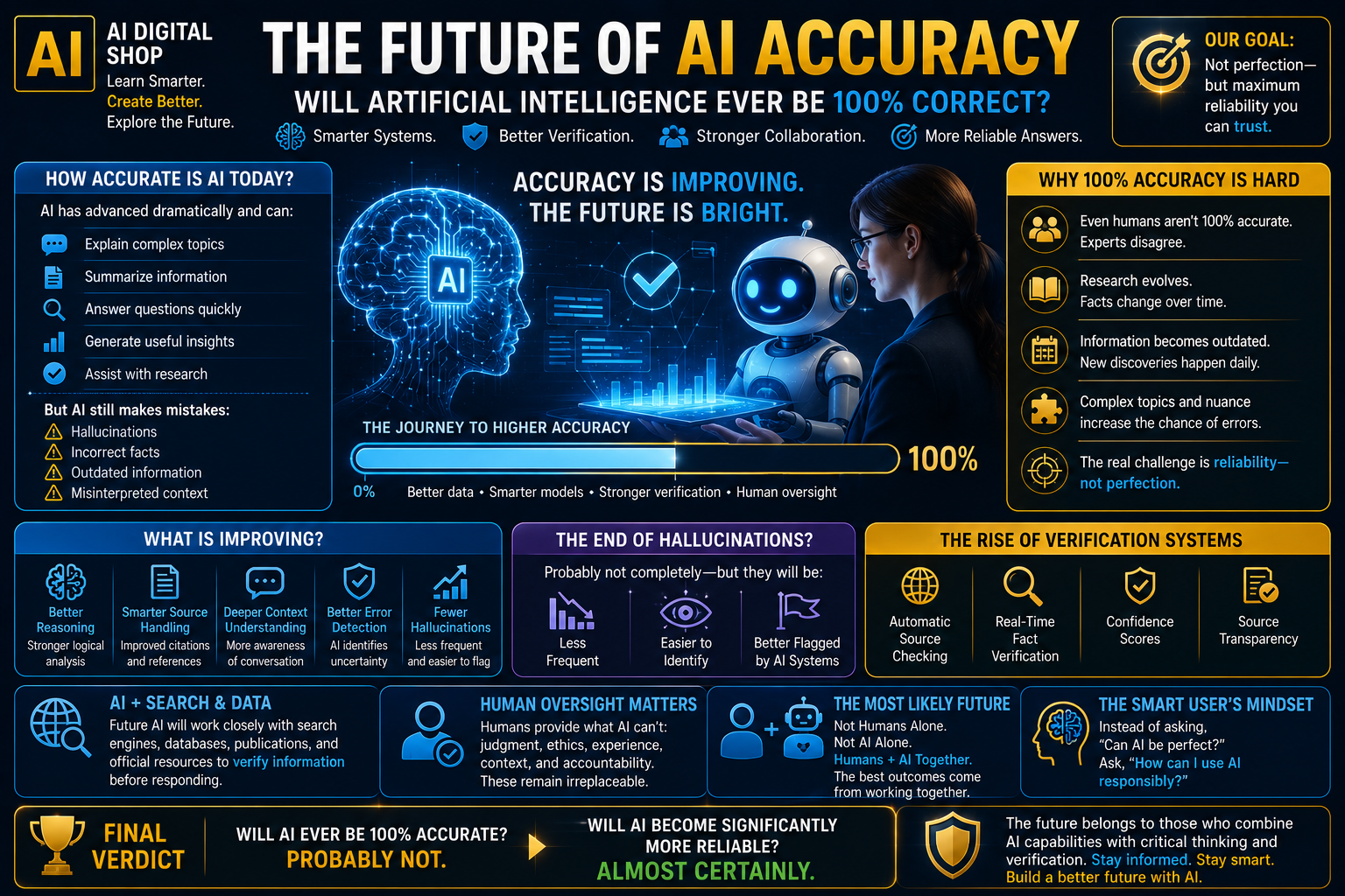 The future of AI accuracy